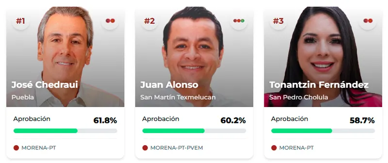 alcaldes-mejor-evaluados-pue-nov