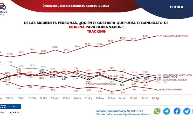 preferencias-candidato-gobernador-tracking-puebla