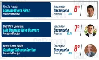 Ubican a Eduardo Rivera en sexto sitio en ranking nacional de alcaldes