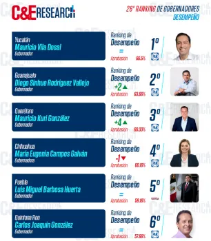 Miguel Barbosa, quinto mejor gobernador del país y el más honesto: C&E