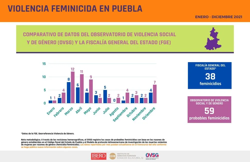 Reporta Ibero 59 feminicidios en 2021, 21 más que la FGE en Puebla