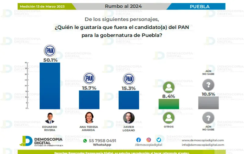 rumbo-al-2024-puebla-candidatos-pan-gubernatura-dmoscopia-digital