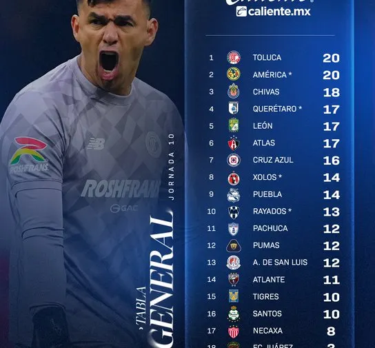 Liga MX: así quedó la tabla tras la Jornada 10; Toluca y América pelean la cima