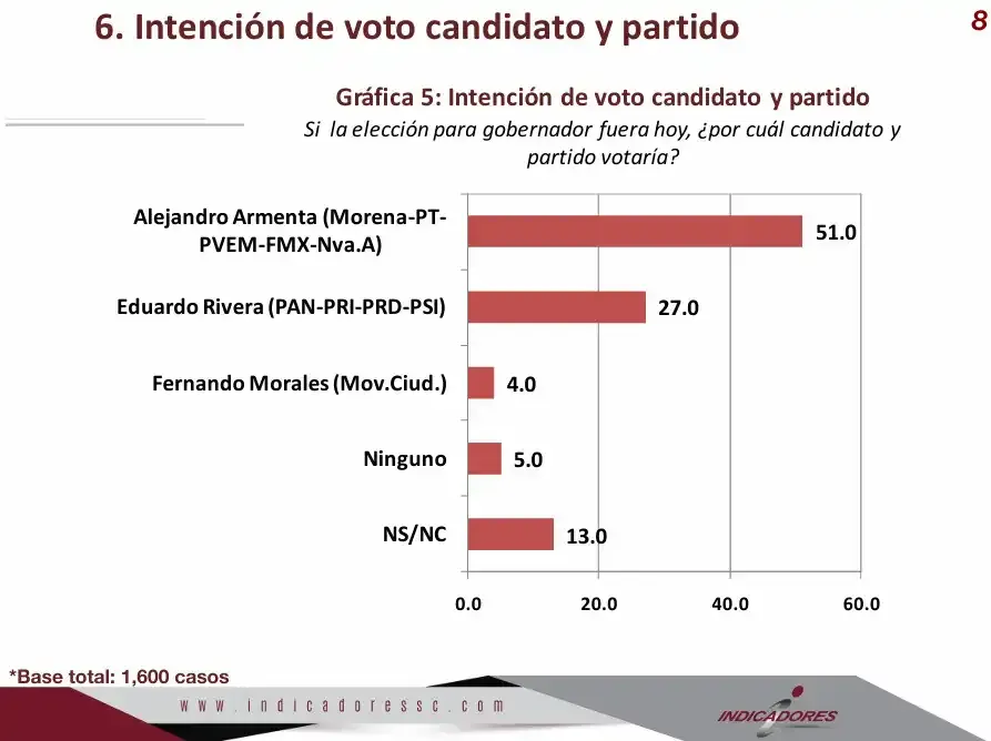 A la mitad del camino, Alejandro Armenta refuerza su ventaja se asoma carro completo